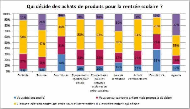 Chiffres achats de rentrée