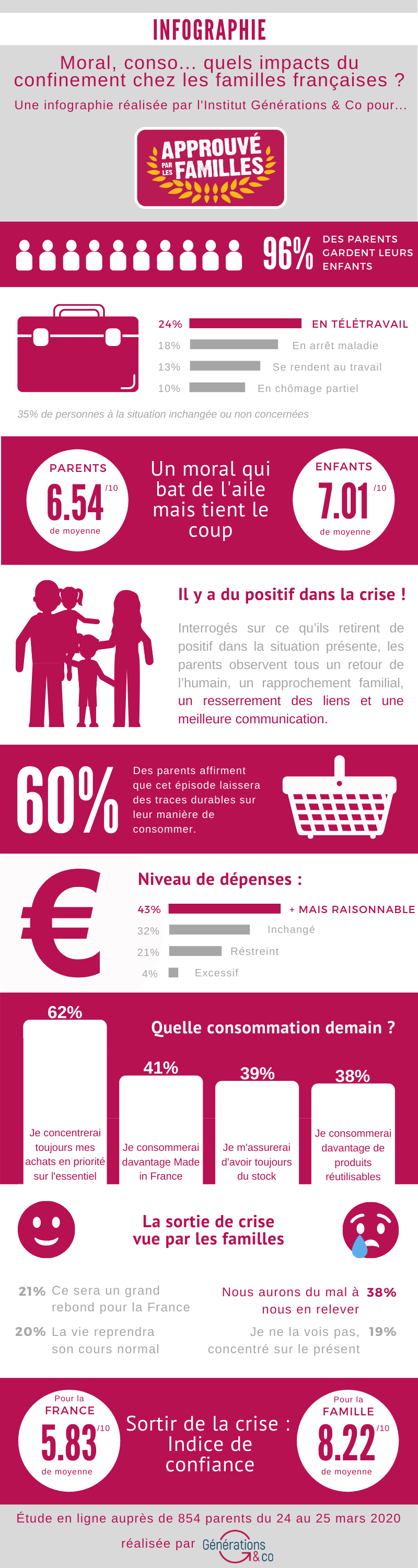 Infographie les familles face au covid 19 Approuve par les Familles