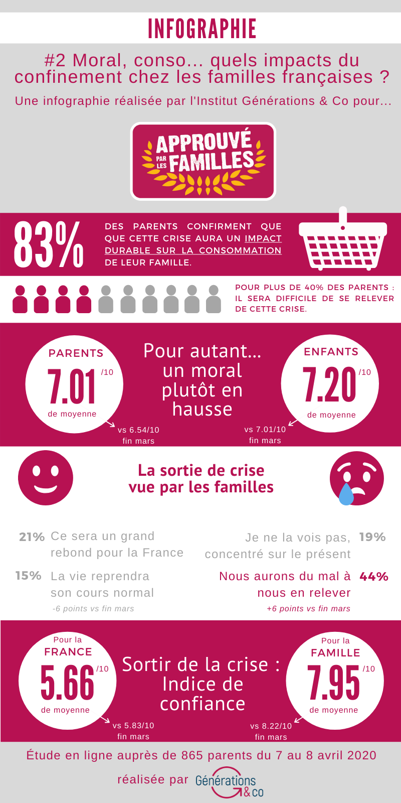 Infographie les familles face au covid 19 Approuve par les Familles volet 2