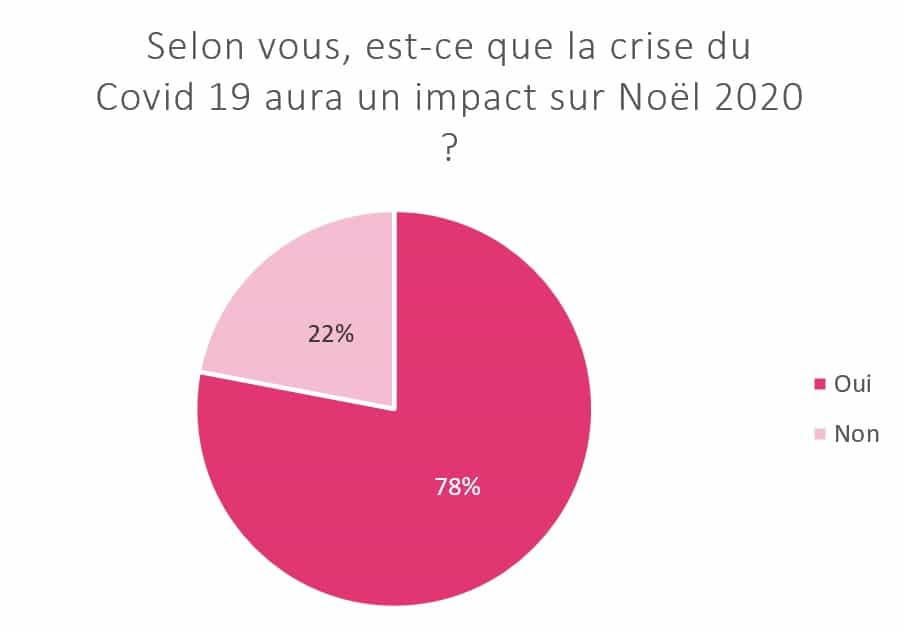 Impact COVID Noel20