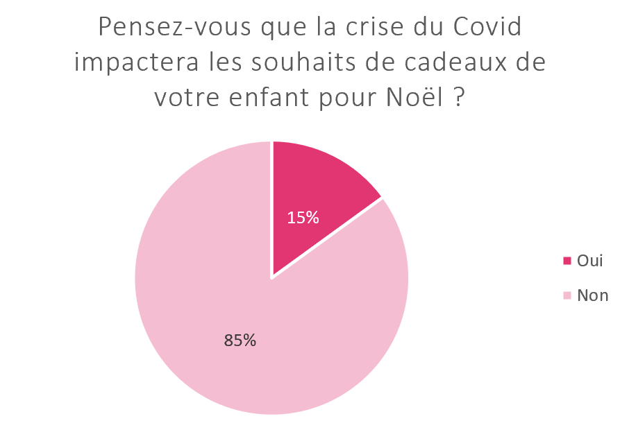 Impact souhaits de cadeaux COVID Noel20