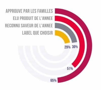 Considération assistée labels de récompense 2021