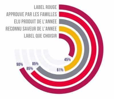 Notoriété assistée labels de récompense 2021