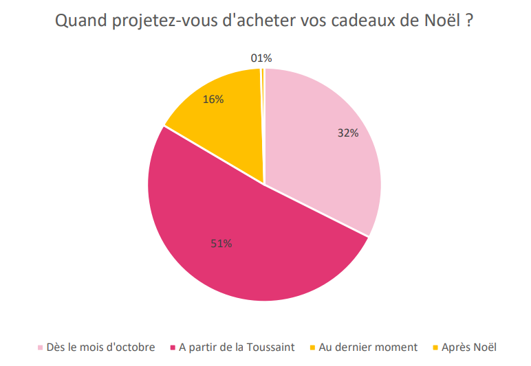 Baromètre Noël 2021 Approuvé par les Familles