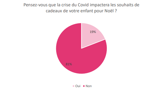 Baromètre Noël 2021 Approuvé par les Familles