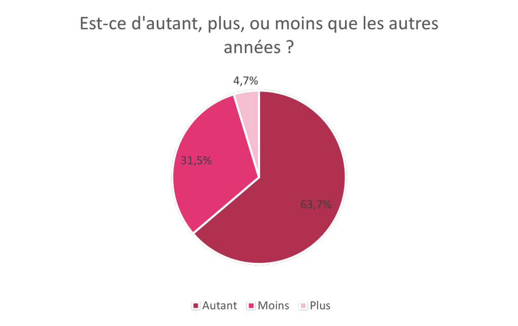 Baromètre Noël 2022 Approuvé par les Familles