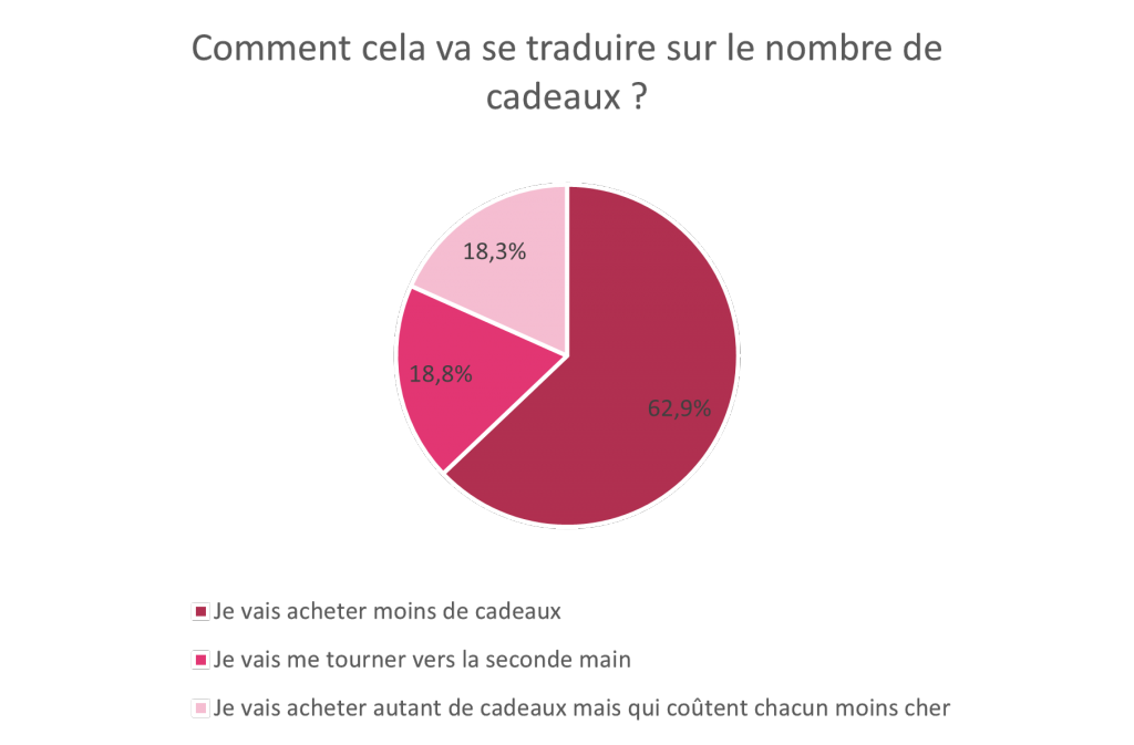 Baromètre Noël 2022 Approuvé par les Familles