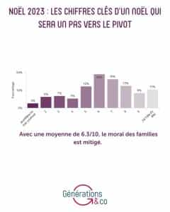 chiffres noels 2023 generations and co