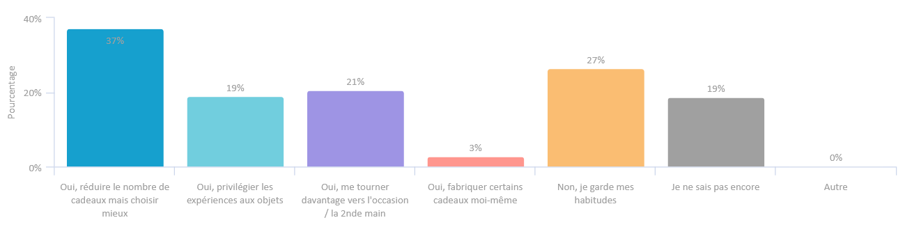 Moins mais mieux graphique Noel